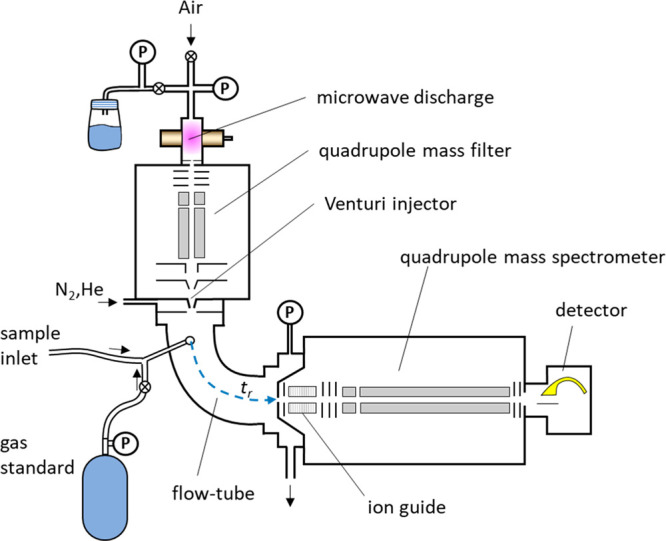 Schematic of an advanced SIFT-MS instrument showing the ion source, mass filter, flow tube, and detector